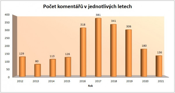 Statistika 2021-04