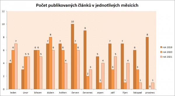 Statistika 2021-03