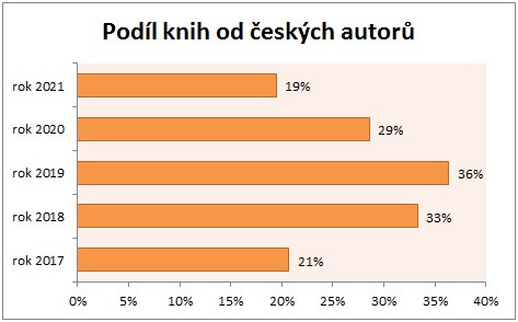 Statistika 2021-07