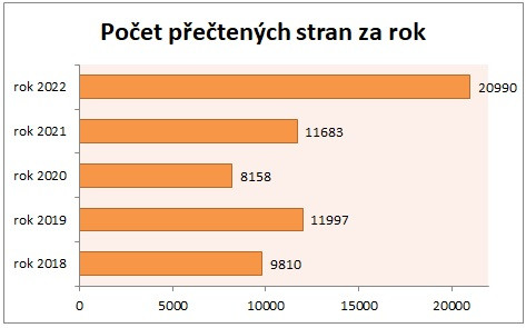 graf 2022-06