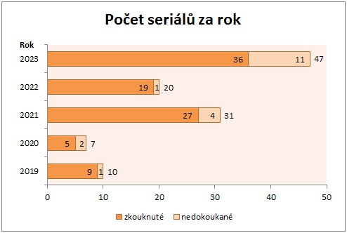 Serily celkem 2023