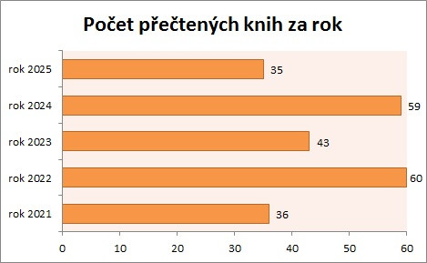 P�e�ten� knihy 2025