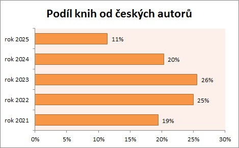 Knihy 2025 CZ