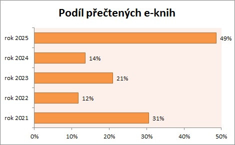 Knihy 2025 e-knihy
