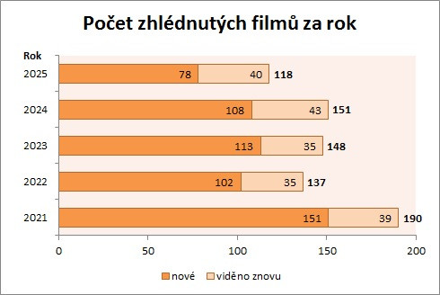 Filmy 2025